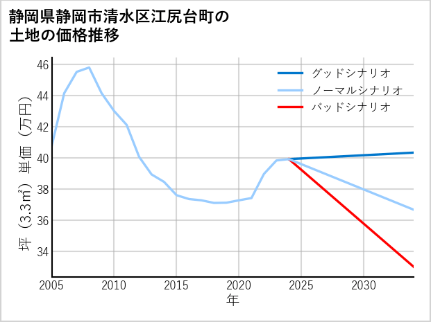 静岡県静岡市清水区江尻台町の土地価格推移