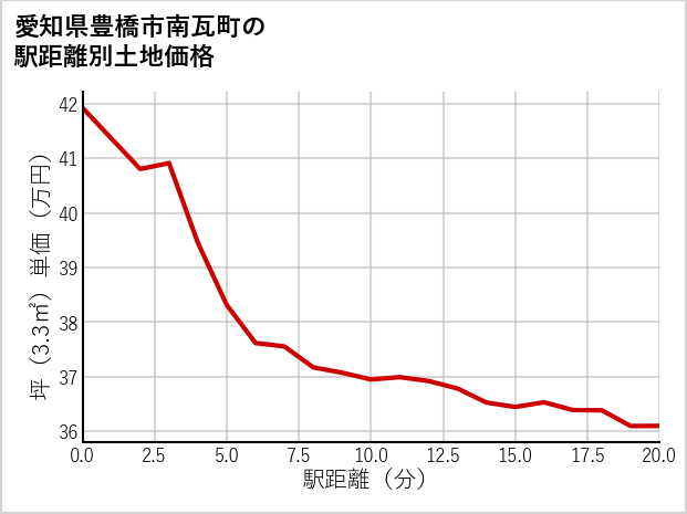 愛知県豊橋市南瓦町の徒歩距離別の土地坪単価