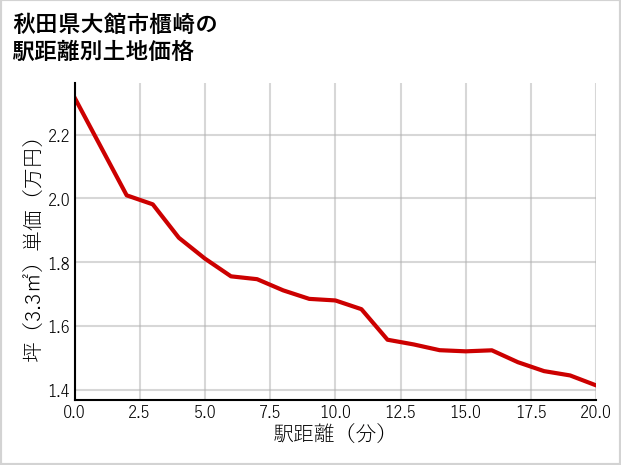秋田県大館市櫃崎の徒歩距離別の土地坪単価