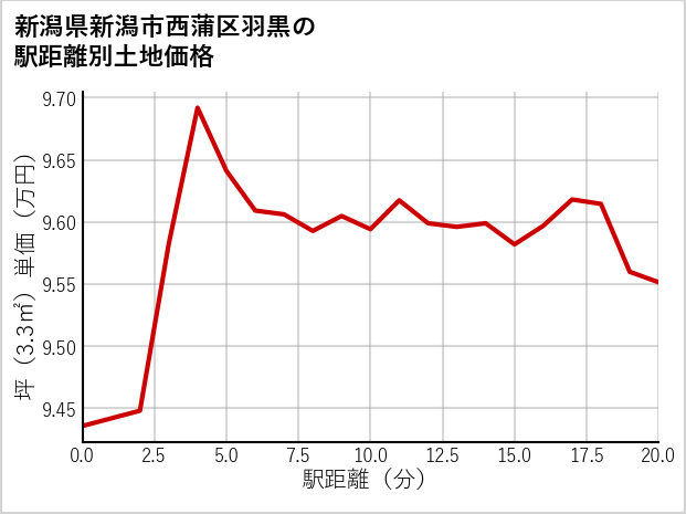 新潟県新潟市西蒲区羽黒の徒歩距離別の土地坪単価