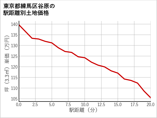 東京都練馬区谷原の徒歩距離別の土地坪単価