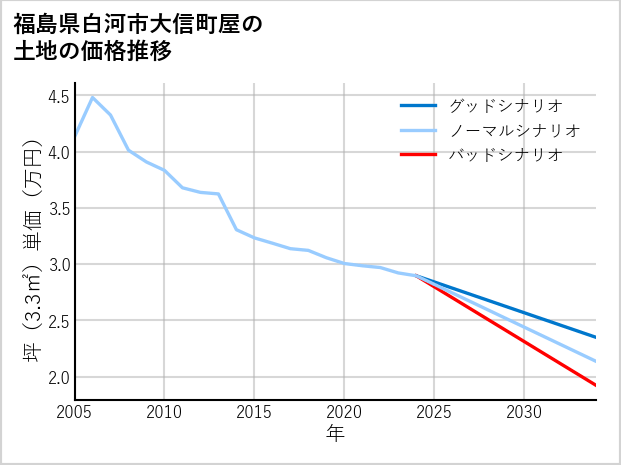 福島県白河市大信町屋の土地価格推移