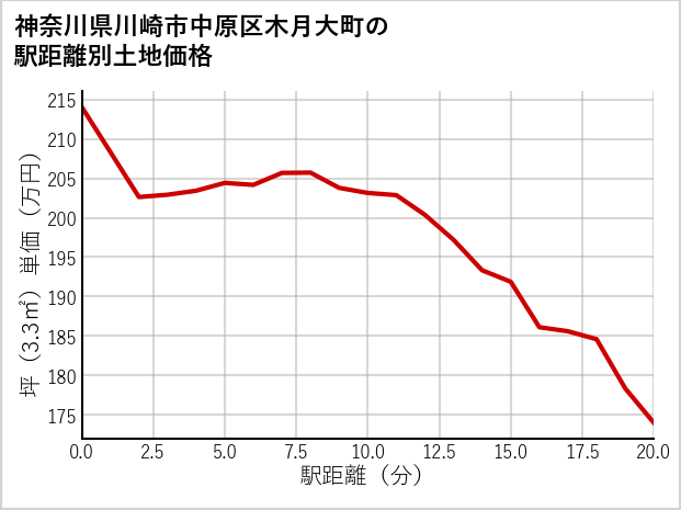 神奈川県川崎市中原区木月大町の徒歩距離別の土地坪単価
