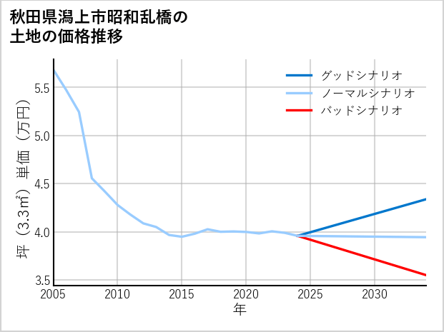 秋田県潟上市昭和乱橋の土地価格推移