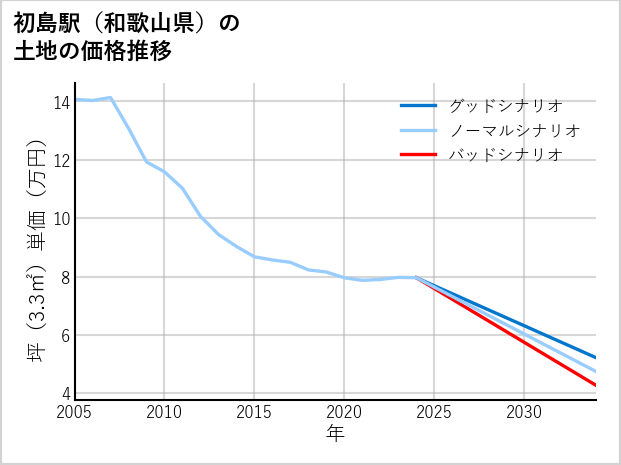 初島駅（和歌山県）の土地価格推移