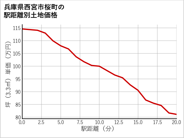 兵庫県西宮市桜町の徒歩距離別の土地坪単価