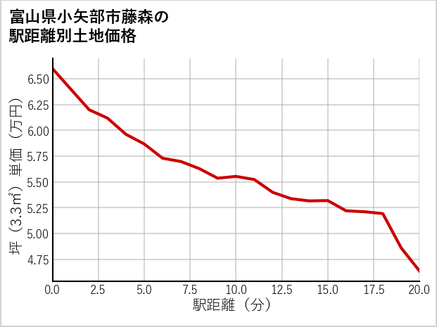 富山県小矢部市藤森の徒歩距離別の土地坪単価