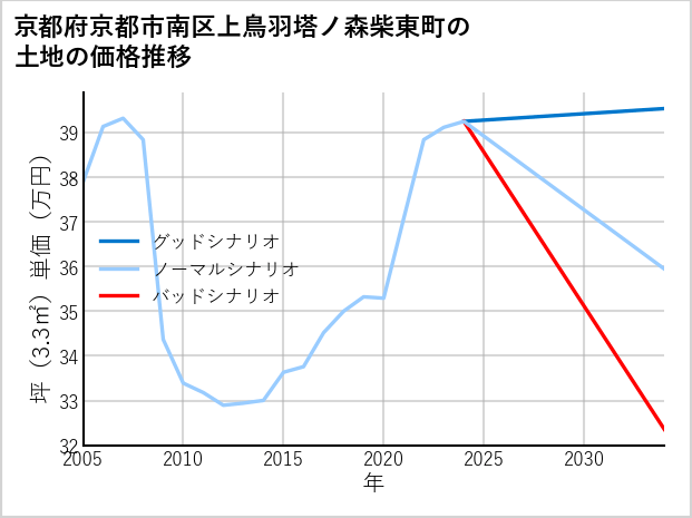 京都府京都市南区上鳥羽塔ノ森柴東町の土地価格推移