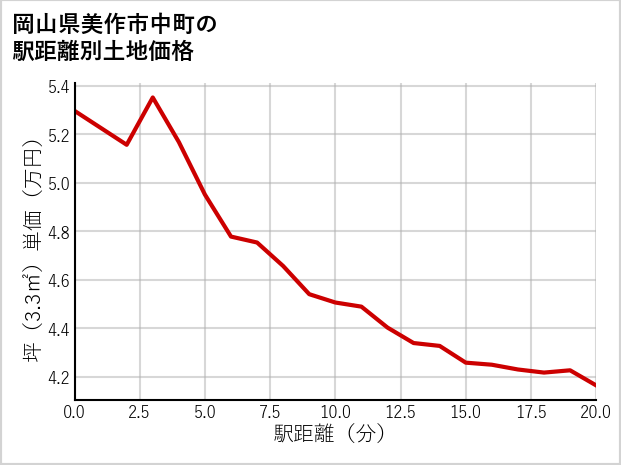 岡山県美作市中町の徒歩距離別の土地坪単価