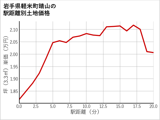 岩手県軽米町晴山の徒歩距離別の土地坪単価