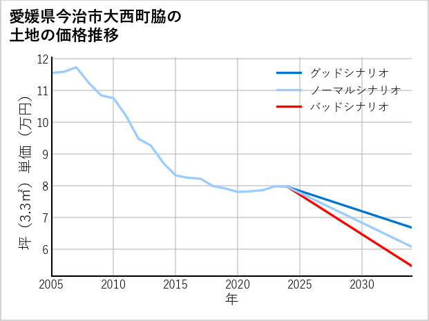 愛媛県今治市大西町脇の土地価格推移