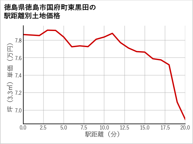 徳島県徳島市国府町東黒田の徒歩距離別の土地坪単価