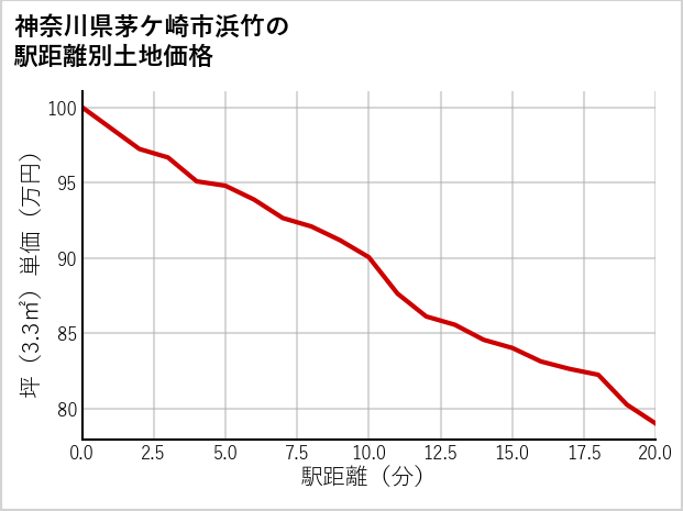 神奈川県茅ケ崎市浜竹の徒歩距離別の土地坪単価