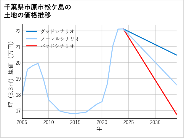 千葉県市原市松ケ島の土地価格推移