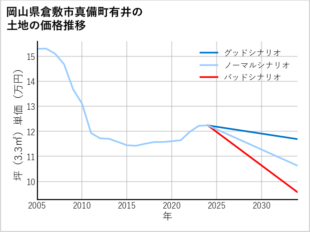 岡山県倉敷市真備町有井の土地価格推移