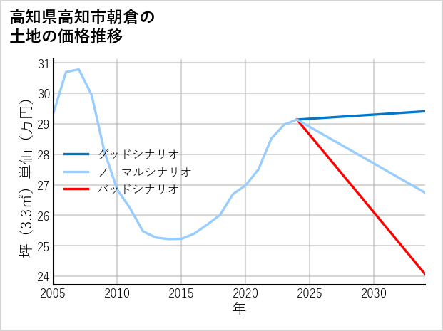 高知県高知市朝倉の土地価格推移
