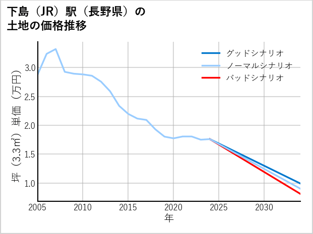下島駅（長野県）の土地価格推移
