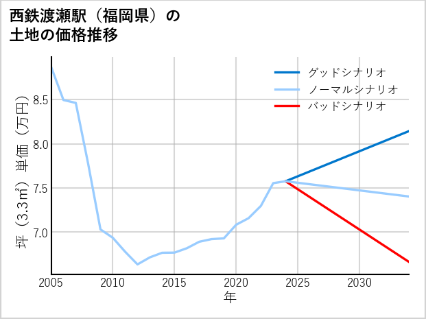 西鉄渡瀬駅（福岡県）の土地価格推移