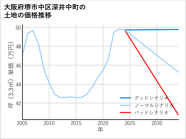 大阪府堺市中区深井中町の土地価格推移