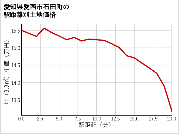 愛知県愛西市石田町の徒歩距離別の土地坪単価