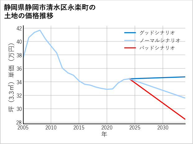 静岡県静岡市清水区永楽町の土地価格推移