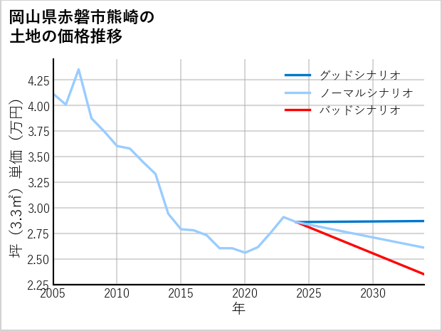岡山県赤磐市熊崎の土地価格推移