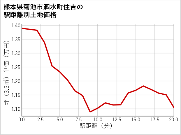 熊本県菊池市泗水町住吉の徒歩距離別の土地坪単価