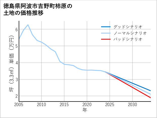 徳島県阿波市吉野町柿原の土地価格推移