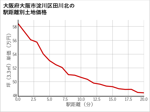 大阪府大阪市淀川区田川北の徒歩距離別の土地坪単価