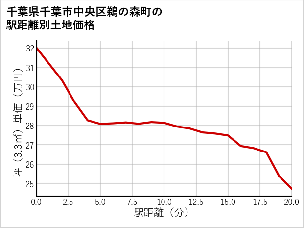 千葉県千葉市中央区鵜の森町の徒歩距離別の土地坪単価