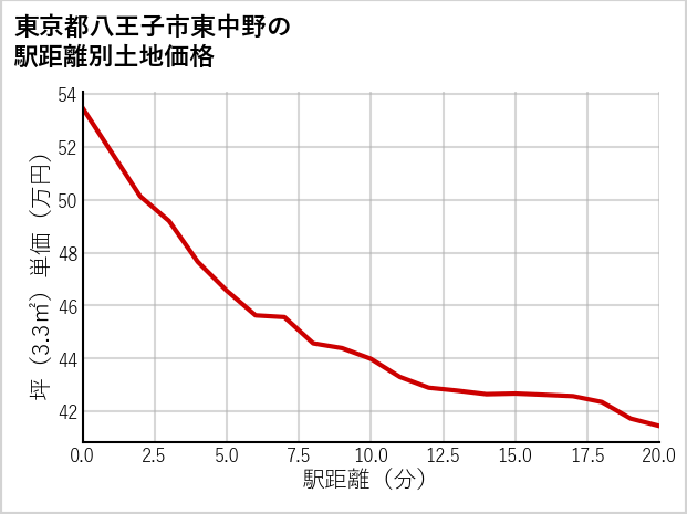東京都八王子市東中野の徒歩距離別の土地坪単価