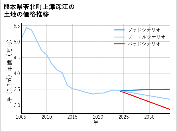 熊本県苓北町上津深江の土地価格推移