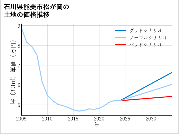石川県能美市松が岡の土地価格推移