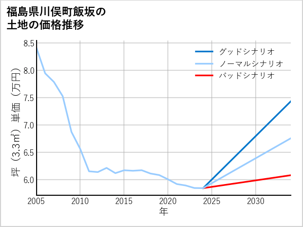 福島県川俣町飯坂の土地価格推移