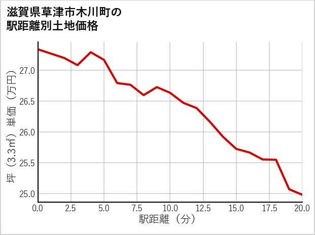 滋賀県草津市木川町の徒歩距離別の土地坪単価
