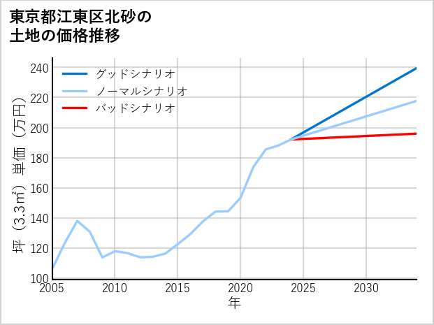東京都江東区北砂の土地価格推移