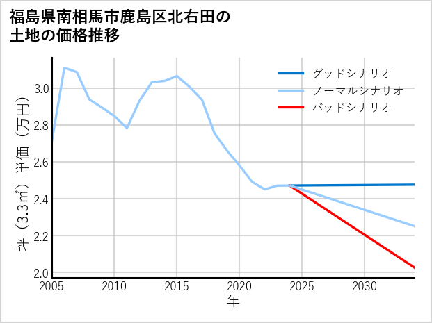 福島県南相馬市鹿島区北右田の土地価格推移