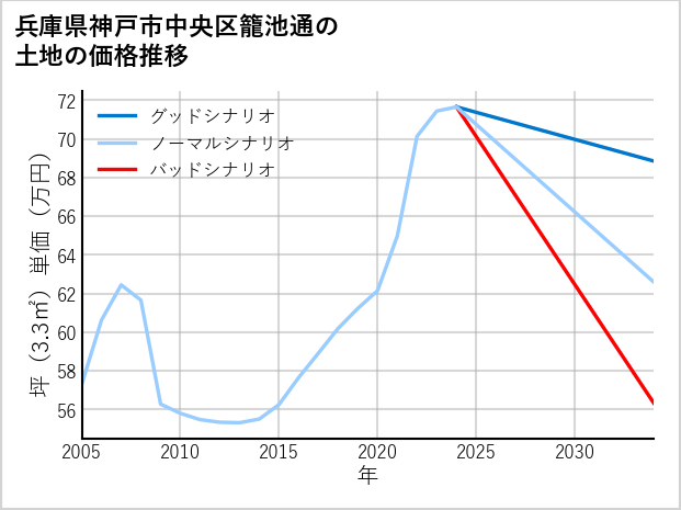 兵庫県神戸市中央区籠池通の土地価格推移