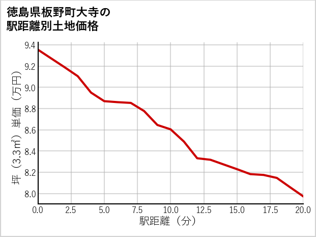 徳島県板野町大寺の徒歩距離別の土地坪単価