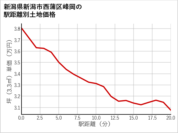 新潟県新潟市西蒲区峰岡の徒歩距離別の土地坪単価