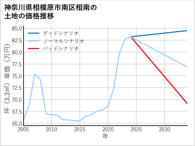 神奈川県相模原市南区相南の土地価格推移