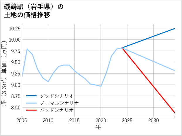 磯鶏駅（岩手県）の土地価格推移