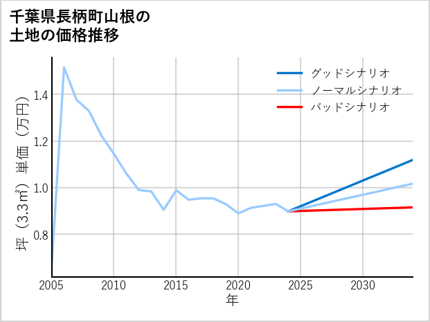 千葉県長柄町山根の土地価格推移