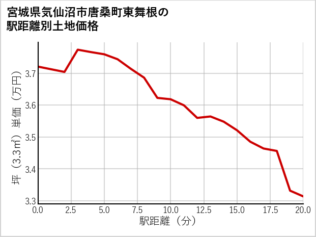 宮城県気仙沼市唐桑町東舞根の徒歩距離別の土地坪単価