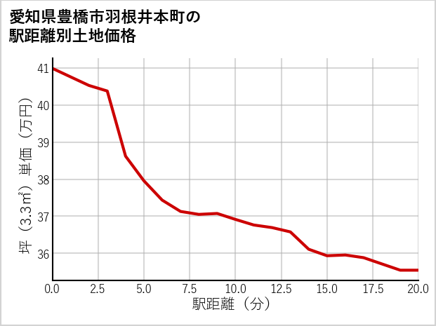 愛知県豊橋市羽根井本町の徒歩距離別の土地坪単価
