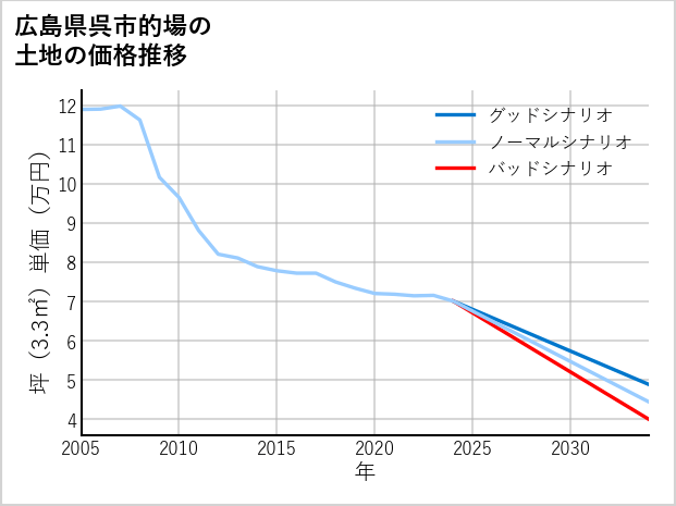 広島県呉市的場の土地価格推移