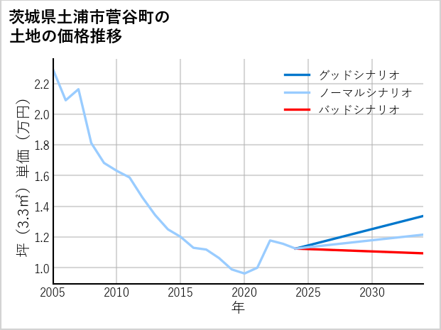 茨城県土浦市菅谷町の土地価格推移