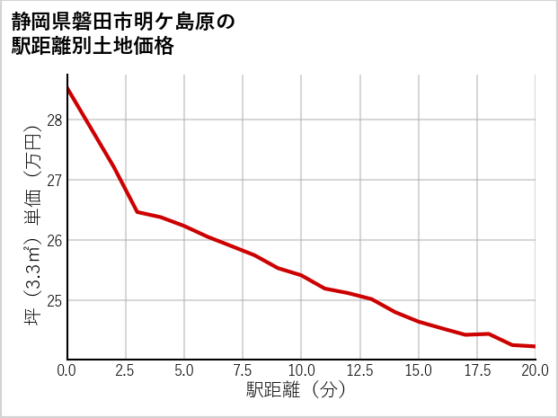 静岡県磐田市明ケ島原の徒歩距離別の土地坪単価