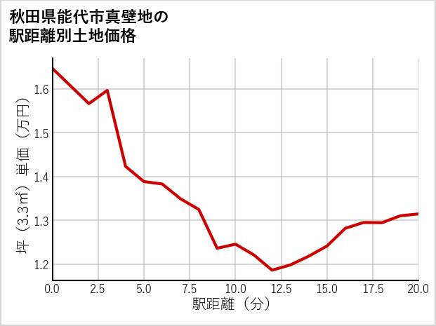 秋田県能代市真壁地の徒歩距離別の土地坪単価