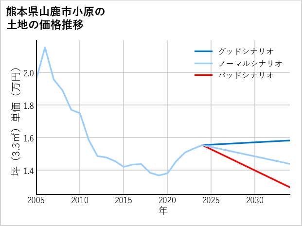 熊本県山鹿市小原の土地価格推移